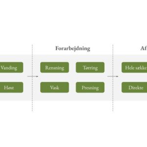 Workshop d. 28. Januar - Forretningsudvikling for bedrifter med træ-afgrøder